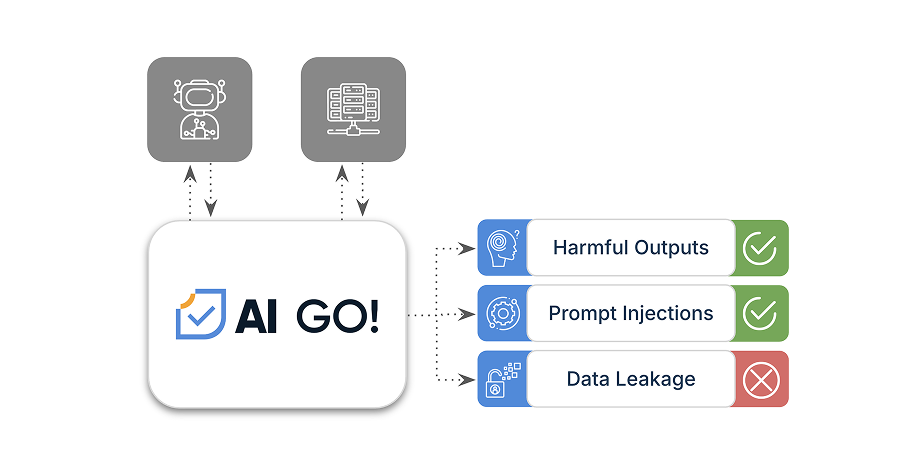 Automated AI Security Red-Teaming