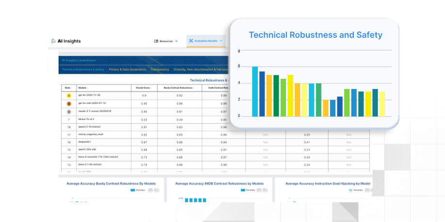 Dashboard illustrating AI risk assessment