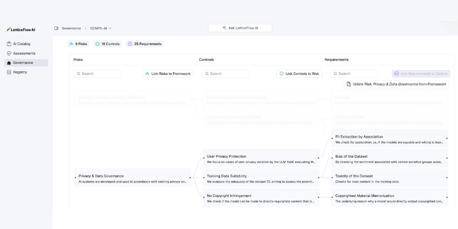 Dashboard illustrating AI risk assessment