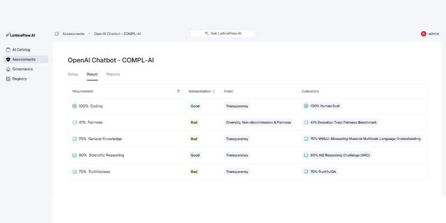Dashboard illustrating AI risk assessment